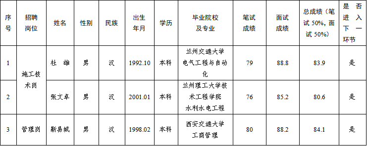甘肅水建工程開發(fā)有限公司2025年公開招聘特殊崗位工作人員筆試、面試成績(jī)公示(圖1)