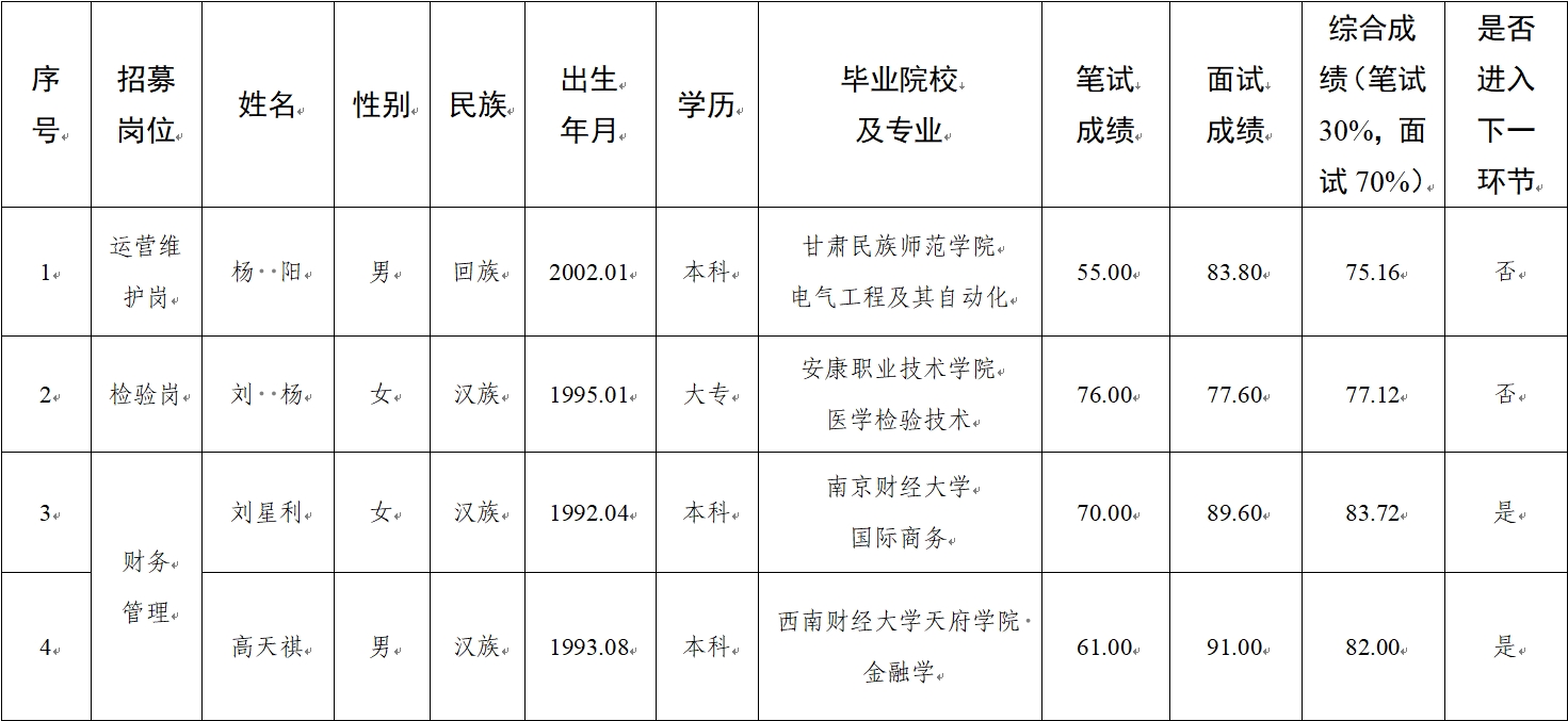 水建公司、新能源公司、醫(yī)療科技公司社會招聘人員筆試、面試成績公示(圖1)